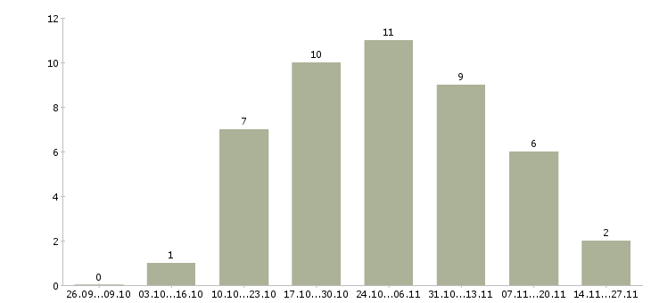 Работа сотрудник онлайн в интернете Набережные челны - Число вакансий Набережные челны по специальности сотрудник онлайн в интернете за 2 месяца