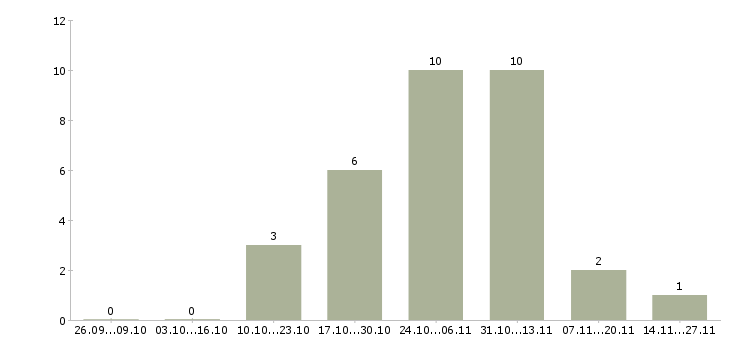 Работа социальный кассир Набережные челны - Число вакансий Набережные челны по специальности социальный кассир за 2 месяца