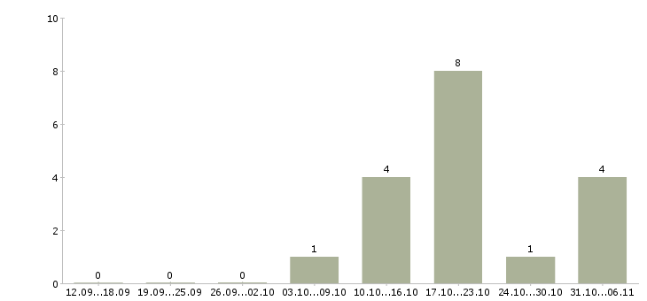 Работа консультант по красоте Нижний новгород - Число вакансий Нижний новгород по специальности консультант по красоте за 2 месяца