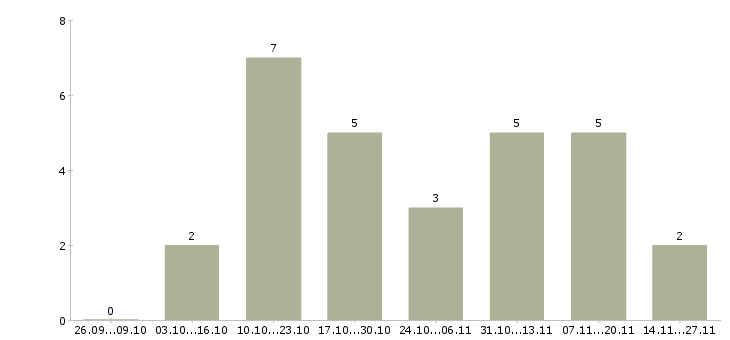 Работа руководитель коммерческой группы Нижний новгород - Число вакансий Нижний новгород по специальности руководитель коммерческой группы за 2 месяца