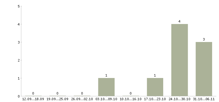 Работа старший менеджер магазина Нижний новгород - Число вакансий Нижний новгород по специальности старший менеджер магазина за 2 месяца