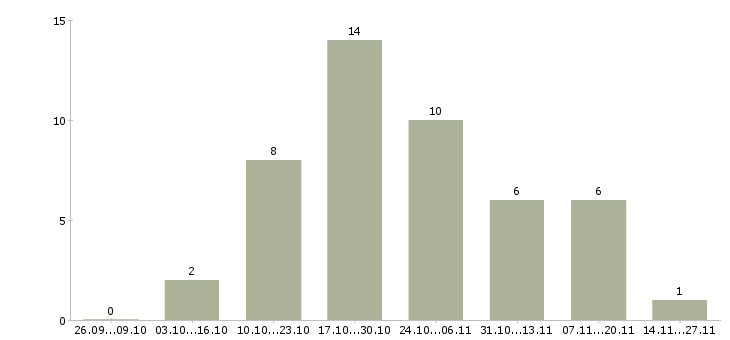 Работа сотрудник онлайн в интернете Нижний тагил - Число вакансий Нижний тагил по специальности сотрудник онлайн в интернете за 2 месяца