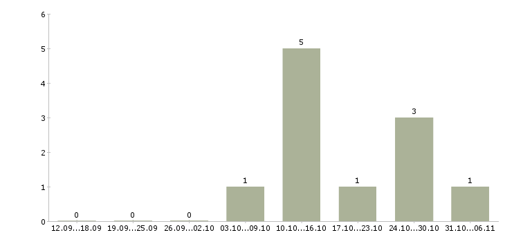 Работа требуется шлифовщик Санкт-петербург - Число вакансий Санкт-петербург по специальности требуется шлифовщик за 2 месяца
