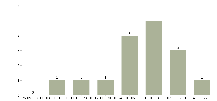 Работа специалист по работе с документацией Симферополь - Число вакансий Симферополь по специальности специалист по работе с документацией за 2 месяца