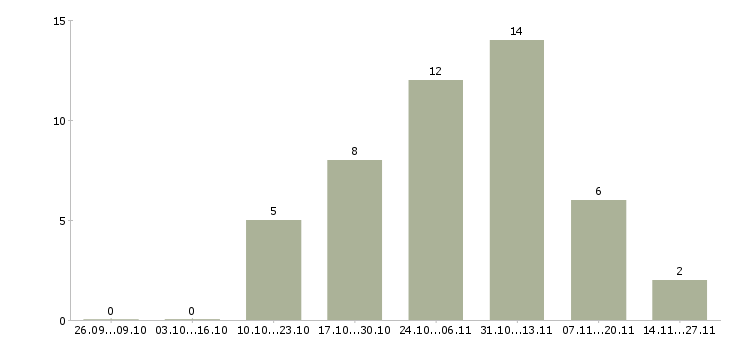 Работа старший специалист по продажам Татарстан - Число вакансий Татарстан по специальности старший специалист по продажам за 2 месяца