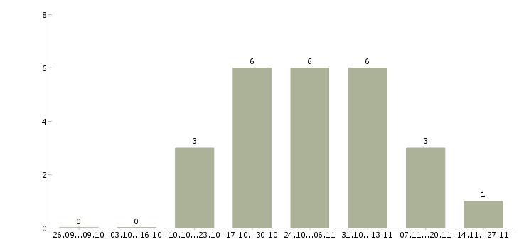 Работа специалист по проведению конкурсов Удмуртия - Число вакансий Удмуртия по специальности специалист по проведению конкурсов за 2 месяца