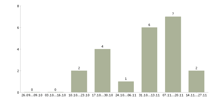 Работа менеджер по продажам программ обучения Якутия - Число вакансий Якутия по специальности менеджер по продажам программ обучения за 2 месяца