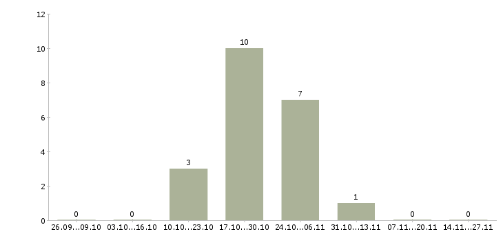Работа менеджер процессов контроля Якутия - Число вакансий Якутия по специальности менеджер процессов контроля за 2 месяца
