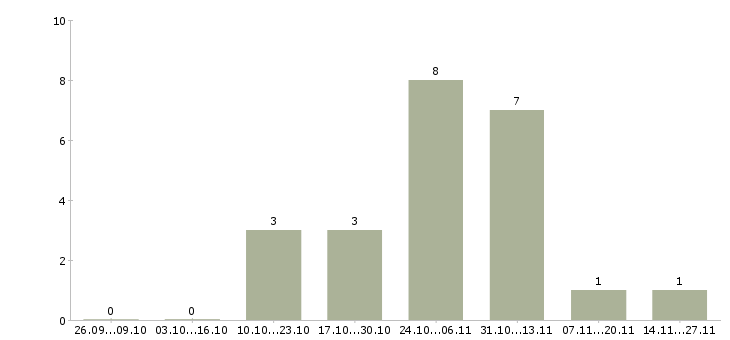 Работа доход в стабильной компании в Абакане - Число вакансий в Абакане по специальности доход в стабильной компании за 2 месяца