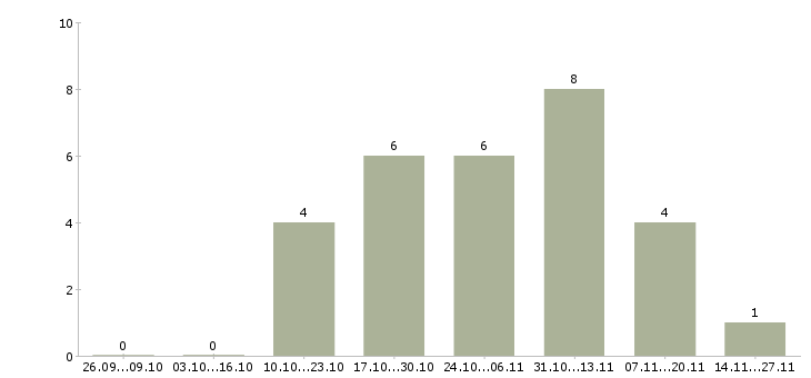 Работа менеджер по поддержке клиентов в Балашихе - Число вакансий в Балашихе по специальности менеджер по поддержке клиентов за 2 месяца