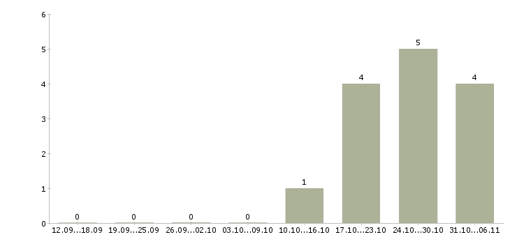 Работа сотрудник в отдел производств в Барнауле - Число вакансий в Барнауле по специальности сотрудник в отдел производств за 2 месяца