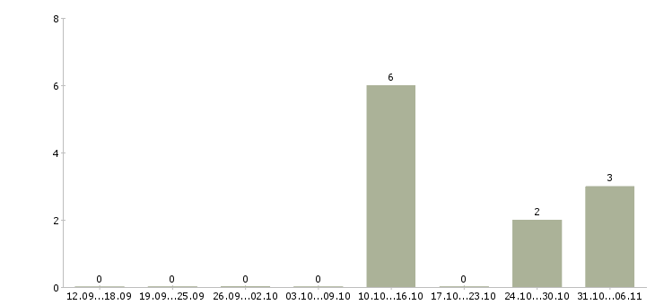 Работа комплектовщик детских товаров в Брянске - Число вакансий в Брянске по специальности комплектовщик детских товаров за 2 месяца