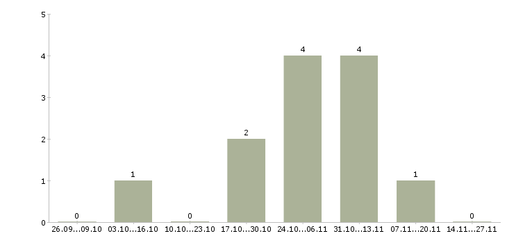 Работа работник склада техники в Брянске - Число вакансий в Брянске по специальности работник склада техники за 2 месяца