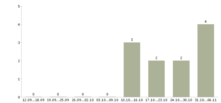 Работа главный клиентский менеджер в Владивостоке - Число вакансий в Владивостоке по специальности главный клиентский менеджер за 2 месяца