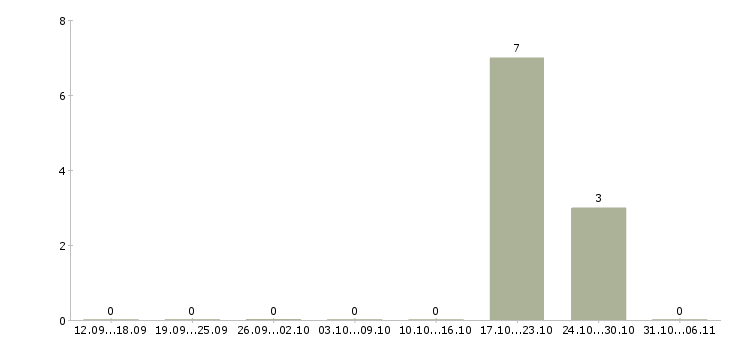 Работа технолог по качеству в Владикавказе - Число вакансий в Владикавказе по специальности технолог по качеству за 2 месяца