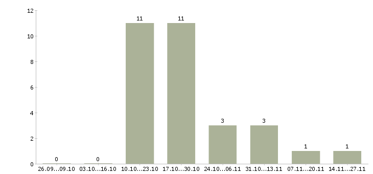 Работа работник торгового зала с проживанием в Владимире - Число вакансий в Владимире по специальности работник торгового зала с проживанием за 2 месяца