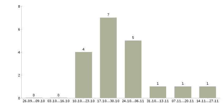 Работа сортировщик товаров в Владимире - Число вакансий в Владимире по специальности сортировщик товаров за 2 месяца