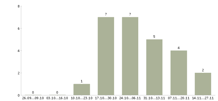 Работа сотрудник банка по обслуживанию клиентов в Владимире - Число вакансий в Владимире по специальности сотрудник банка по обслуживанию клиентов за 2 месяца