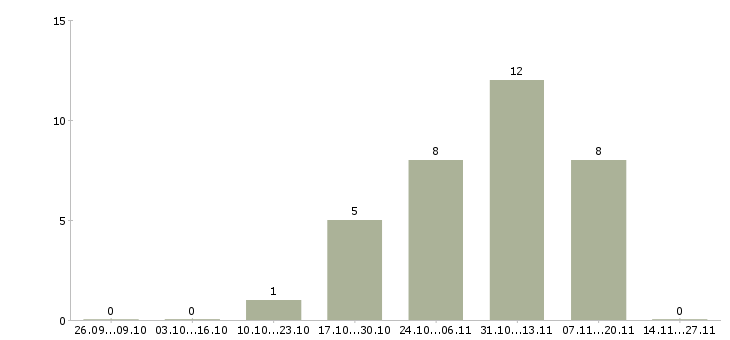 Работа менеджер по продажам промышленного оборудования в Воронеже - Число вакансий в Воронеже по специальности менеджер по продажам промышленного оборудования за 2 месяца