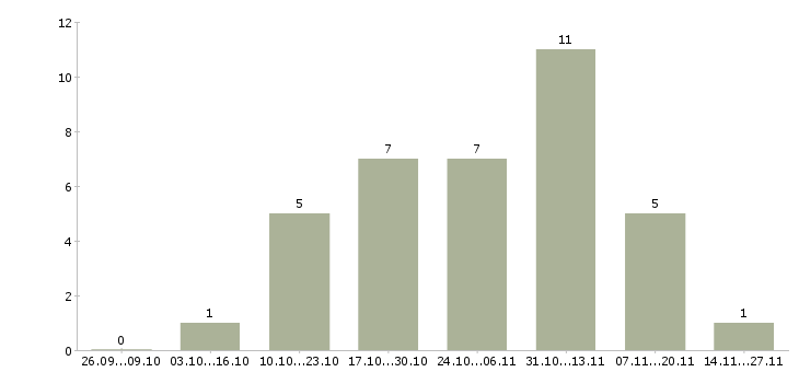 Работа специалист по проведению конкурсов в Воронеже - Число вакансий в Воронеже по специальности специалист по проведению конкурсов за 2 месяца