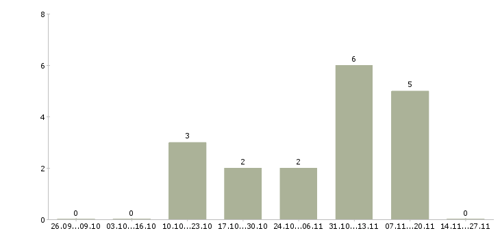 Работа грузчик на склад с проживанием в Дзержинске - Число вакансий в Дзержинске по специальности грузчик на склад с проживанием за 2 месяца