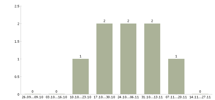 Работа сотрудник по работе с рекламой в Дзержинске - Число вакансий в Дзержинске по специальности сотрудник по работе с рекламой за 2 месяца