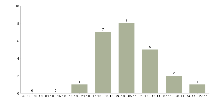 Работа кассир в дневную смену в Домодедово - Число вакансий в Домодедово по специальности кассир в дневную смену за 2 месяца