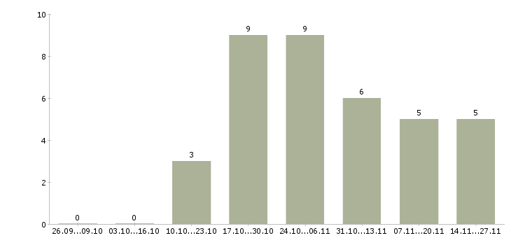 Работа руководитель по общим вопросам в Екатеринбурге - Число вакансий в Екатеринбурге по специальности руководитель по общим вопросам за 2 месяца