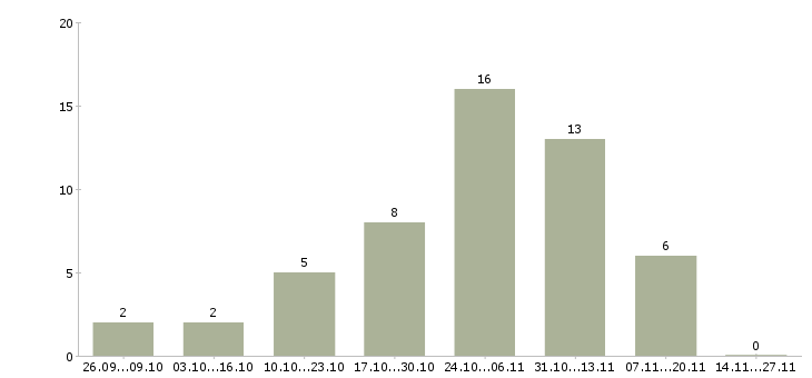 Работа подработка в интернете для студентов в Иркутске - Число вакансий в Иркутске по специальности подработка в интернете для студентов за 2 месяца