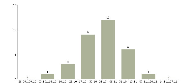 Работа агент в отдел недвижимости в Казани - Число вакансий в Казани по специальности агент в отдел недвижимости за 2 месяца