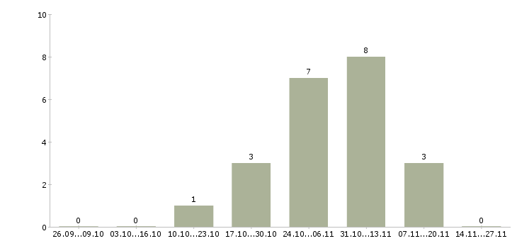 Работа специалист отдела сопровождения продаж в Казани - Число вакансий в Казани по специальности специалист отдела сопровождения продаж за 2 месяца