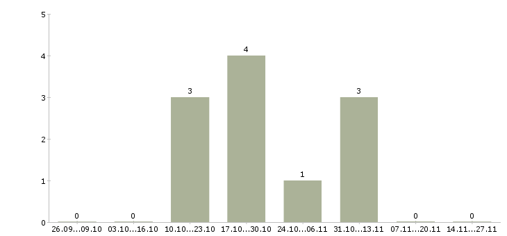 Работа работник торгового зала с проживанием в Кирове - Число вакансий в Кирове по специальности работник торгового зала с проживанием за 2 месяца