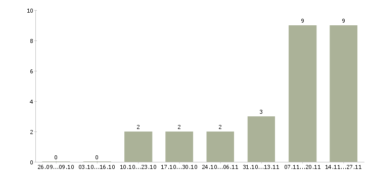 Работа специалист по работе с заказчиками в Кирове - Число вакансий в Кирове по специальности специалист по работе с заказчиками за 2 месяца