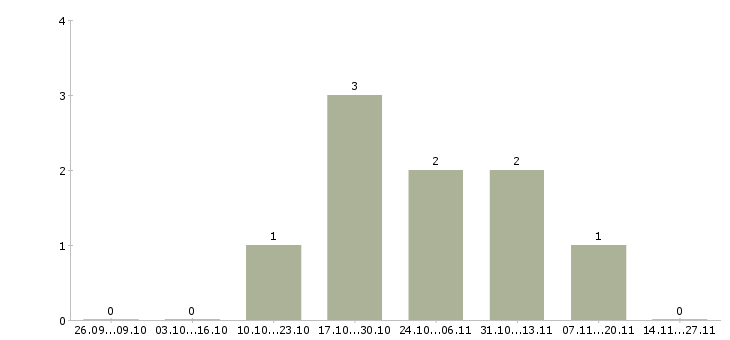 Работа ведущий специалист в коммерческий отдел в Краснодаре - Число вакансий в Краснодаре по специальности ведущий специалист в коммерческий отдел за 2 месяца