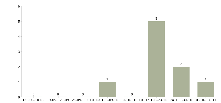Работа психолог по работе с клиентами в Краснодаре - Число вакансий в Краснодаре по специальности психолог по работе с клиентами за 2 месяца