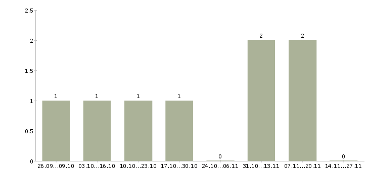 Работа руководитель группы внедрения в Красноярске - Число вакансий в Красноярске по специальности руководитель группы внедрения за 2 месяца