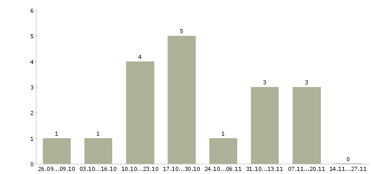 Работа сотрудник в административный отдел в Красноярске - Число вакансий в Красноярске по специальности сотрудник в административный отдел за 2 месяца
