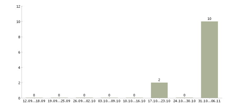 Работа комплектовщик готовой продукции в Курске - Число вакансий в Курске по специальности комплектовщик готовой продукции за 2 месяца