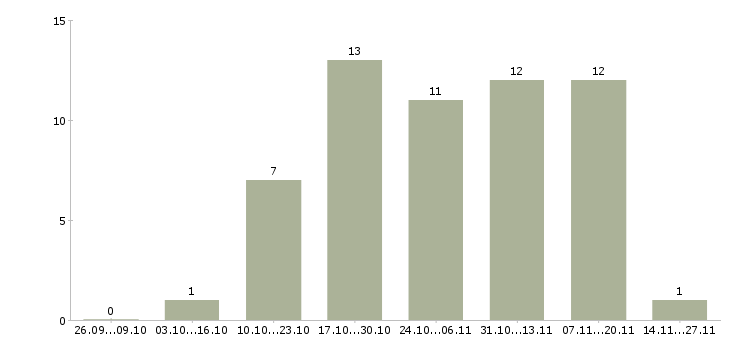 Работа продавец консультант услуг в Курске - Число вакансий в Курске по специальности продавец консультант услуг за 2 месяца