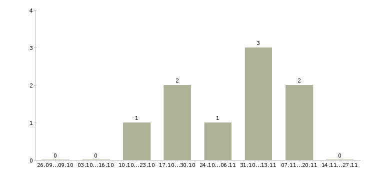Работа грузчик вахта с проживанием в Люберцах - Число вакансий в Люберцах по специальности грузчик вахта с проживанием за 2 месяца
