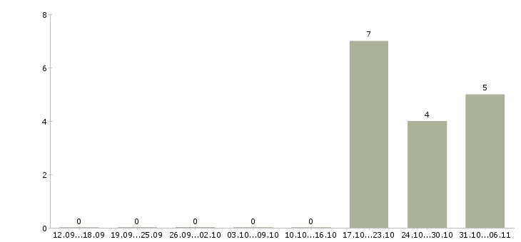 Работа электросварщик ручной сварки 4 разряда в Москве - Число вакансий в Москве по специальности электросварщик ручной сварки 4 разряда за 2 месяца