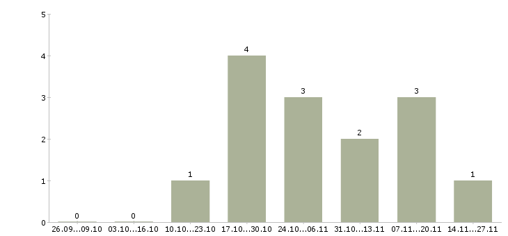 Работа специалист по обслуживанию оборудования в Мурманске - Число вакансий в Мурманске по специальности специалист по обслуживанию оборудования за 2 месяца