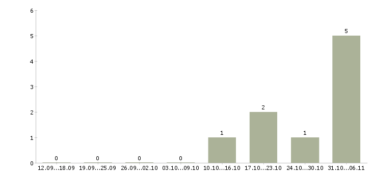 Работа менеджер по работе с задолженностью в Новороссийске - Число вакансий в Новороссийске по специальности менеджер по работе с задолженностью за 2 месяца