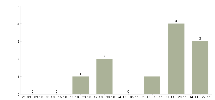 Работа грузчик на вахту с проживанием в Новосибирске - Число вакансий в Новосибирске по специальности грузчик на вахту с проживанием за 2 месяца
