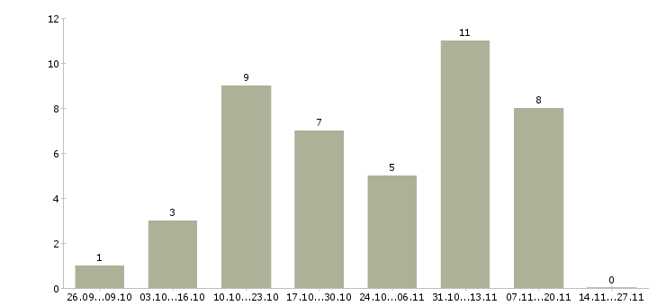 Работа менеджер по рекламе онлайн в Новосибирске - Число вакансий в Новосибирске по специальности менеджер по рекламе онлайн за 2 месяца