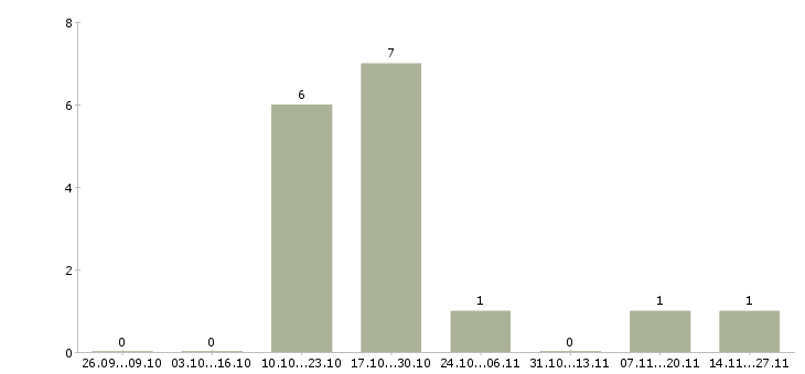 Работа технолог смены в Обнинске - Число вакансий в Обнинске по специальности технолог смены за 2 месяца