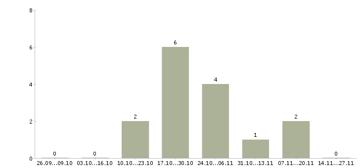 Работа сотрудники партнеры по бизнесу в Орле - Число вакансий в Орле по специальности сотрудники партнеры по бизнесу за 2 месяца