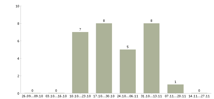 Работа работник на склад техники в Пскове - Число вакансий в Пскове по специальности работник на склад техники за 2 месяца