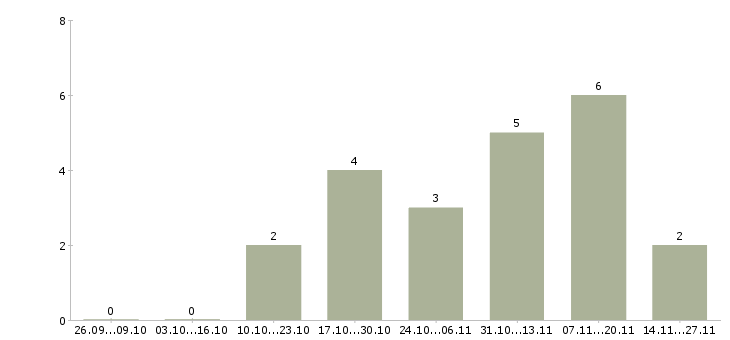 Работа кассир дневной смены в Самаре - Число вакансий в Самаре по специальности кассир дневной смены за 2 месяца