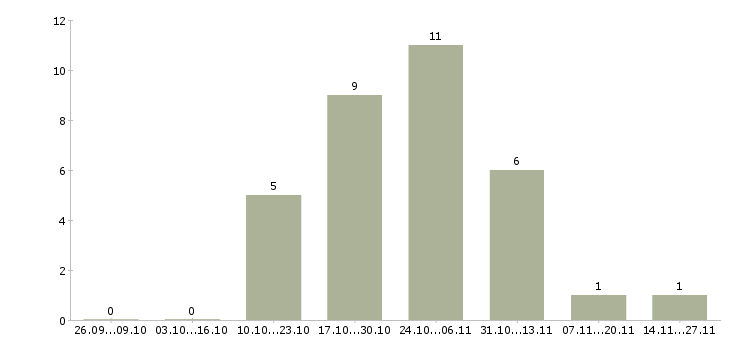 Работа работник на склад техники в Самаре - Число вакансий в Самаре по специальности работник на склад техники за 2 месяца